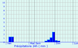 Graphique des précipitations prvues pour La Balme-les-Grottes