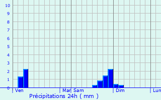 Graphique des précipitations prvues pour Leyment