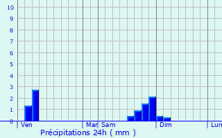Graphique des précipitations prvues pour Chteau-Gaillard