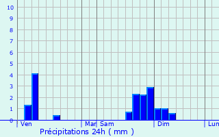 Graphique des précipitations prvues pour Brion
