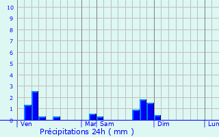 Graphique des précipitations prvues pour Chalamont