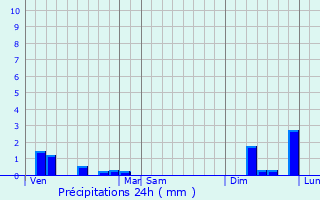 Graphique des précipitations prvues pour Chteauroux
