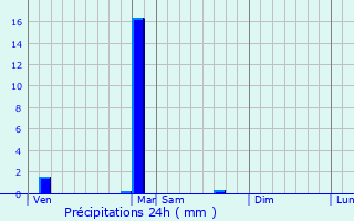 Graphique des précipitations prvues pour Givry