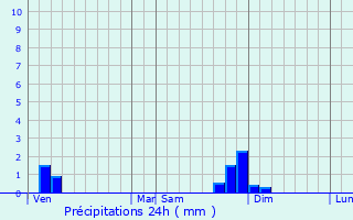 Graphique des précipitations prvues pour Balan