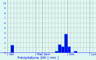 Graphique des précipitations prvues pour Dullin
