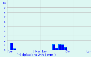 Graphique des précipitations prvues pour Saint-Arey