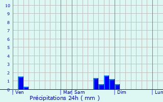 Graphique des précipitations prvues pour Treffort