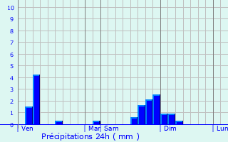 Graphique des précipitations prvues pour Leyssard