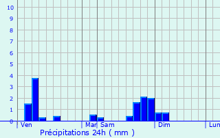 Graphique des précipitations prvues pour Bohas-Meyriat-Rignat