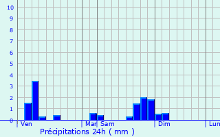 Graphique des précipitations prvues pour Saint-Martin-du-Mont