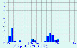 Graphique des précipitations prvues pour Revonnas