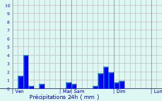 Graphique des précipitations prvues pour Chavannes-sur-Suran
