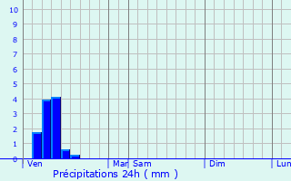 Graphique des précipitations prvues pour Frayssinet-le-Glat