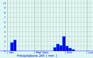 Graphique des précipitations prvues pour Tenay