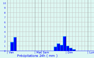 Graphique des précipitations prvues pour vosges