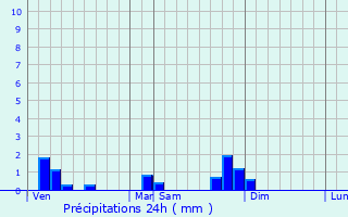 Graphique des précipitations prvues pour Saint-Marcel