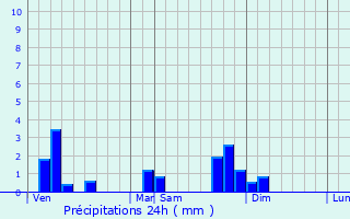 Graphique des précipitations prvues pour Saint-tienne-du-Bois