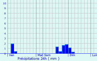 Graphique des précipitations prvues pour Notre-Dame-de-Vaux