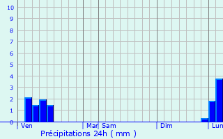 Graphique des précipitations prvues pour Gruissan