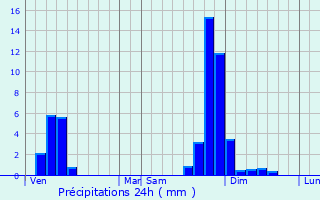 Graphique des précipitations prvues pour Saint-Genis-Pouilly