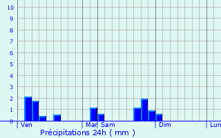 Graphique des précipitations prvues pour Saint-Germain-sur-Renon