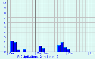 Graphique des précipitations prvues pour Saint-Andr-le-Bouchoux