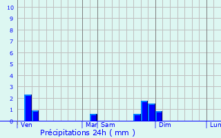 Graphique des précipitations prvues pour Mionnay