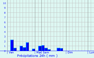 Graphique des précipitations prvues pour Saint-Andr-en-Bresse