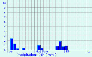Graphique des précipitations prvues pour Sainte-Olive
