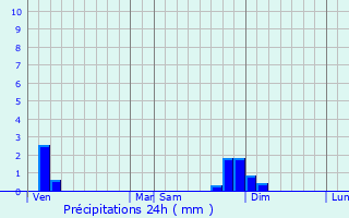 Graphique des précipitations prvues pour Champagne-au-Mont-d