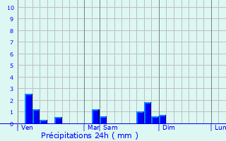 Graphique des précipitations prvues pour Sandrans