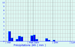Graphique des précipitations prvues pour La Truchre