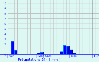 Graphique des précipitations prvues pour Fleurieu-sur-Sane