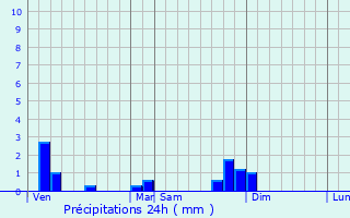 Graphique des précipitations prvues pour Civrieux