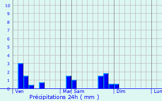 Graphique des précipitations prvues pour Chanoz-Chtenay