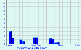 Graphique des précipitations prvues pour Saint-Jean-sur-Reyssouze