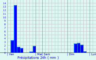 Graphique des précipitations prvues pour Parthenay
