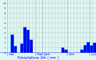 Graphique des précipitations prvues pour Saint-Paul-des-Landes