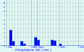 Graphique des précipitations prvues pour Saint-Andr-de-Bg