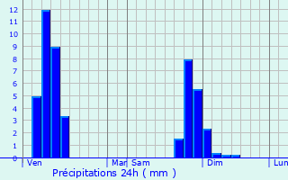 Graphique des précipitations prvues pour Ferney-Voltaire