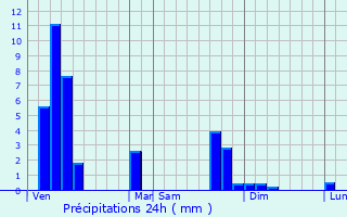 Graphique des précipitations prvues pour Douvaine