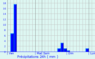 Graphique des précipitations prvues pour Saint-Laurent-de-Mure