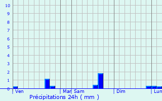 Graphique des précipitations prvues pour Beurville