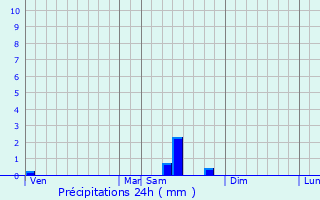 Graphique des précipitations prvues pour Aubigny-la-Ronce