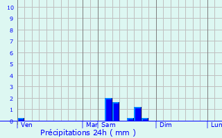 Graphique des précipitations prvues pour Chtillon-sur-Sane