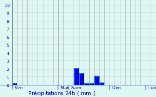 Graphique des précipitations prvues pour Grignoncourt
