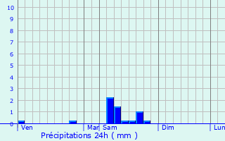 Graphique des précipitations prvues pour Fignvelle