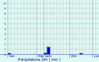 Graphique des précipitations prvues pour Grandjean