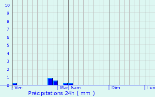 Graphique des précipitations prvues pour Bonnal