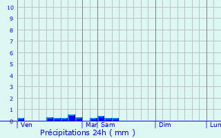 Graphique des précipitations prvues pour Eselborn